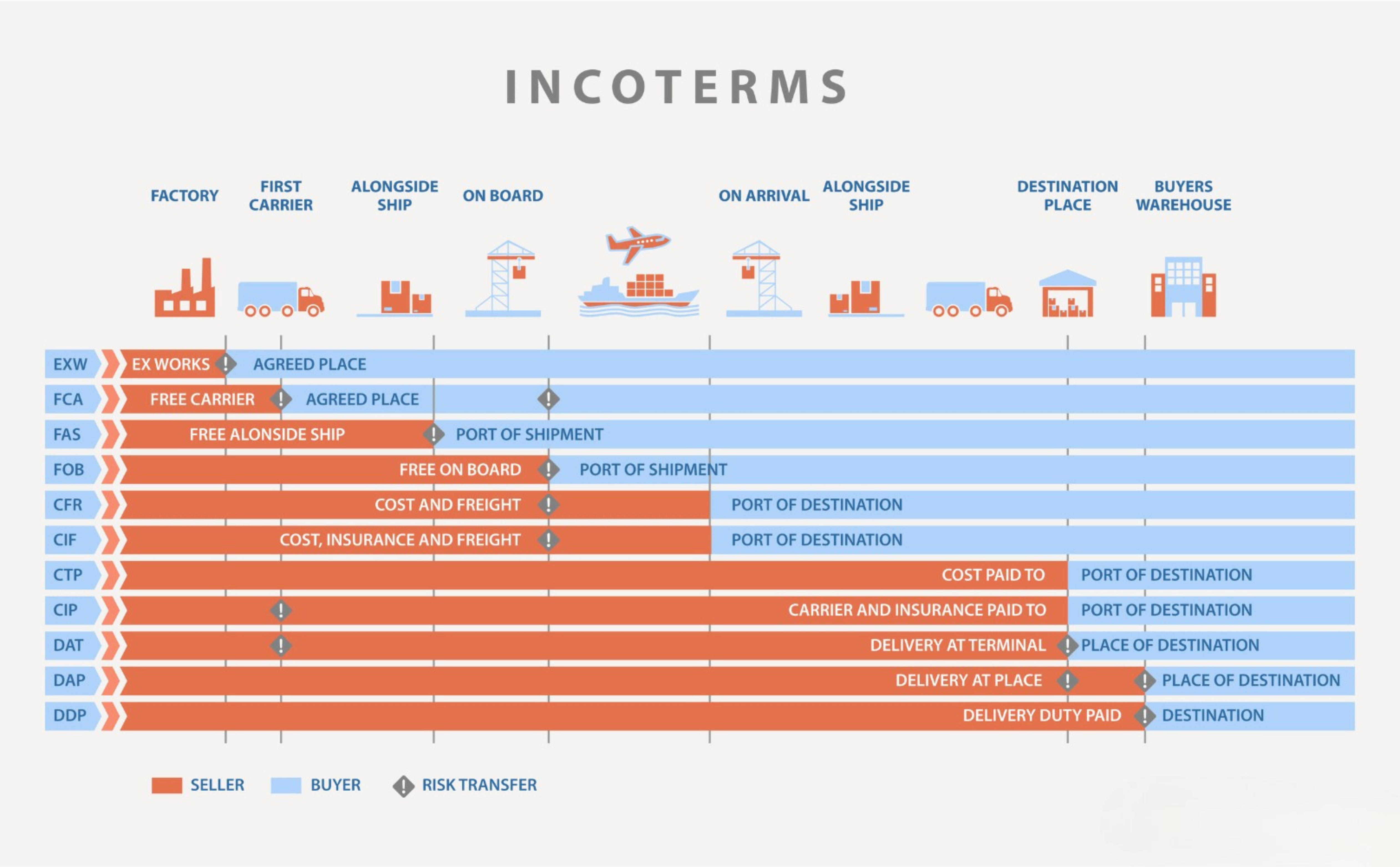 Illustration explaining Incoterms 2020